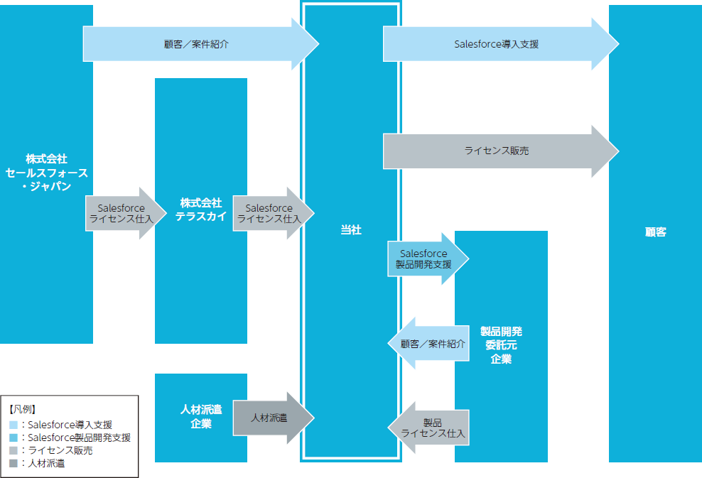 事業系統図