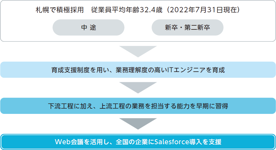 若手を採用してSalesforceエンジニアに早期育成