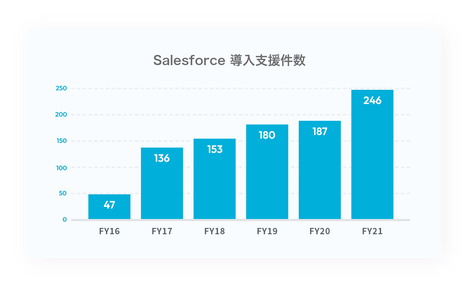 Salesforce導入支援案件数